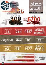 IS Claims Killing Wounding 6700 in Syria in Six Months in al Naba Newspaper