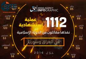 Amaq Tallies 1112 Suicide Operations in Iraq and Syria in 20161