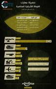 Jaish al Islam Infographic Reports Over 240 Pro Regime Forces Killed in January thumb
